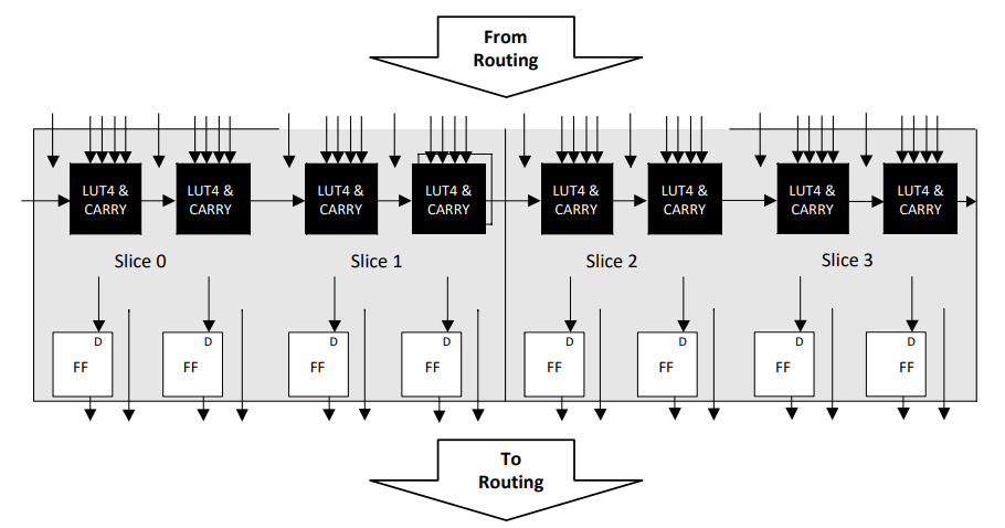 Lattice Semiconductor Certus™-NX FPGA
